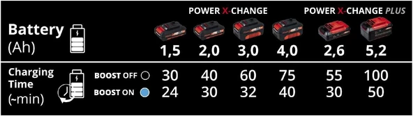 Einhell Power-X-Boostcharger Hızlı Akü Şarj Cihazı - 6