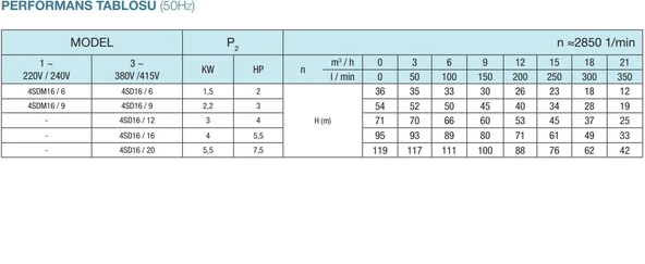 16/12 4HP ALARKO TEK KADEME - Resim 3