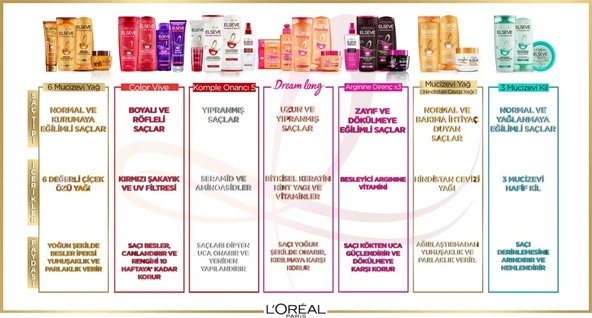 Loreal Paris Elseve Mucizevi Canlandırıcı Bakım Yağı 100 ml - 6