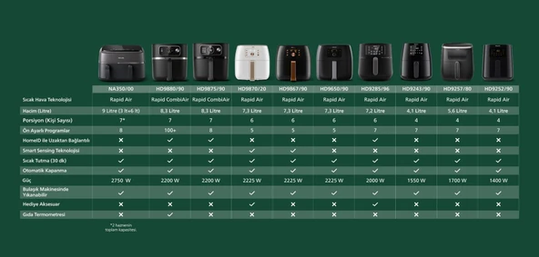Philips Airfryer 7000 Serisi HD9880/90 Combi XXL Connected 8.3 lt Yağsız Fritöz - 9