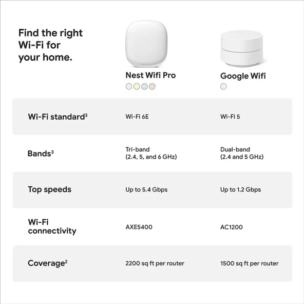 Google Nest Pro WiFi 6E Sistem - 5