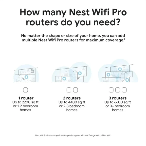 Google Nest Pro WiFi 6E Sistem - 7