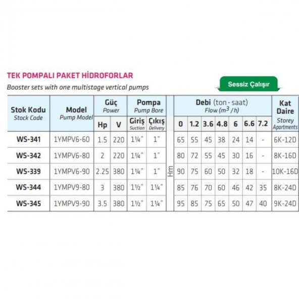 Water WS-345 Tek Pompalı Paket Hidrofor 3.5 Hp 380v - 3