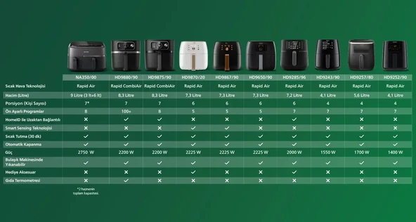 Philips Airfryer XXL HD9870/20 Premium 7.3 lt Yağsız Fritöz - 3