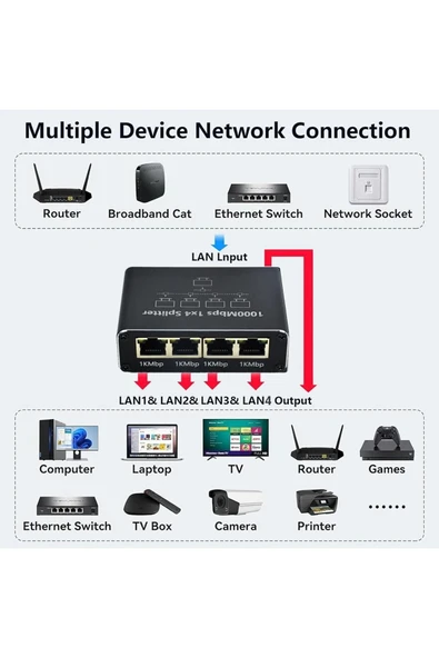 1 Gigabit Ethernet Anahtarı 4 Bağlantı Noktalı 1000Mbps, RJ45 1 ila 4 Ethernet Splitter ZR889 - 6