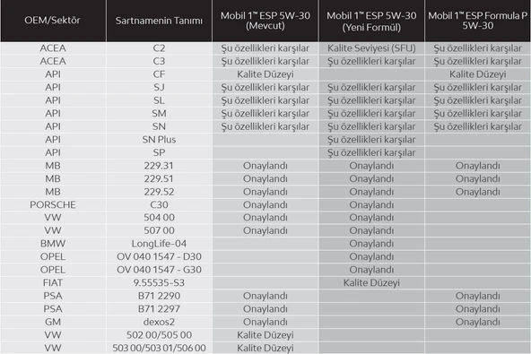Mobil 1 ESP 5w30 VW 504 507 LL-04 C3 Motor Yağı 1lt Ü.T. 2024 - Resim 2