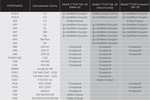 Mobil 1 ESP Formula P 5w30 Dexos2 B71 2297 C2 C3 Motor Yağı 1lt Ü.T. 2023 - Resim 2