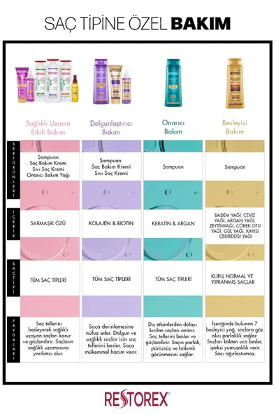 Restorex Collagen ve Biotin Dolgunlaştırıcı Şampuan 500 ml - Resim 4