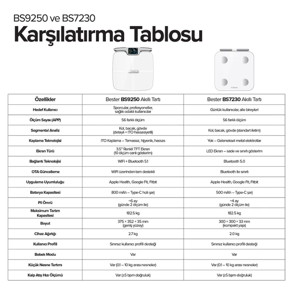 Bester BS7230 8 Elektrotlu Akıllı Tartı – Kompakt Tasarım, LED Ekran, 56 Vücut Ölçümü, Bluetooth 5.0 - 8