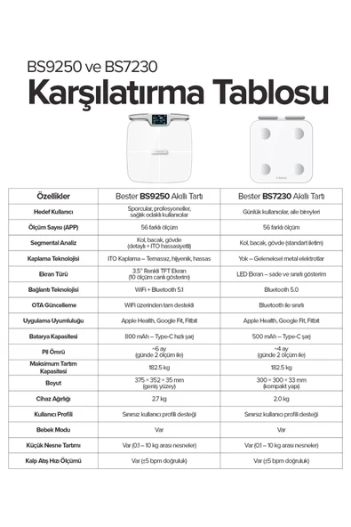 Bester BS7230 8 Elektrotlu Akıllı Tartı Kompakt Tasarım, LED Ekran, 56 Vücut Ölçümü - 8