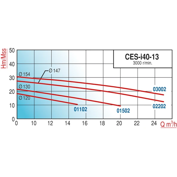 Varan CES-I 40-13-01102 İn-line Döküm Santrifüj Pompa 1.5 HP / 1.1 kW, Trifaze 380 V, 18 Mss, 15 m3/h - 3
