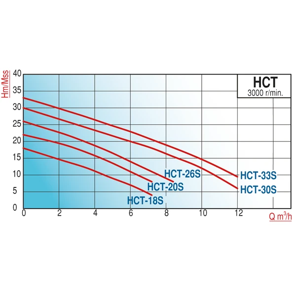 Varan HCT 18S-E Tek Kademe Paslanmaz Santrifüj Pompa 0.5 HP / 0.37 kW, Trifaze 380 V (AISI 304) - Resim 2