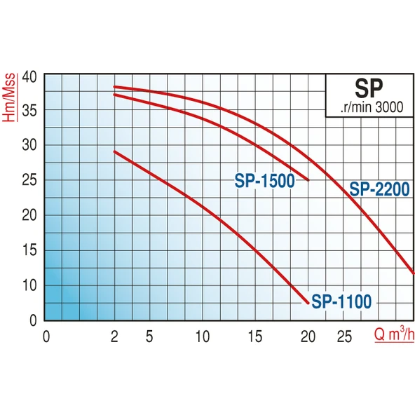 Varan SP 2200T Tek Kademe Monoblok Santrifüj Pompa 3 HP / 2.2 kW, Trifaze 380 V, 38 Mss, 30 m3/h - 2