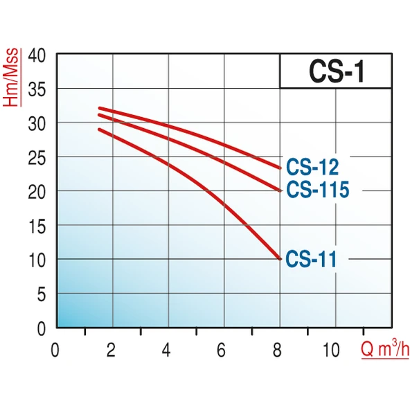 Varan CS 12 Tek Kademe Monoblok Santrifüj Pompa 2 HP / 1.5 kW, Trifaze 380 V, 32 Mss, 8 m3/h - Resim 2