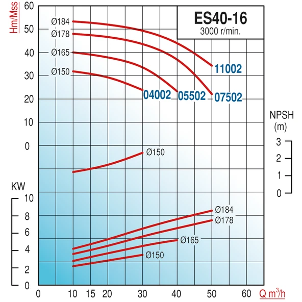 Varan ES 40-16-11002 Uçtan Emişli EN 733 Santrifüj Pompa 15 HP / 11.2 kW, Trifaze 380 V, 53 Mss, 50 m3/h - Resim 2