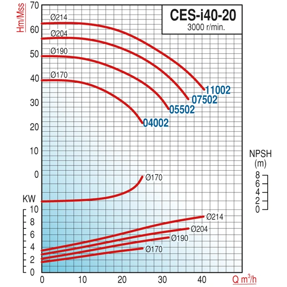 Varan CES-I 40-20-11002 İn-line Döküm Santrifüj Pompa 15 HP / 11.2 kW, Trifaze 380 V, 62 Mss, 40 m3/h - Resim 2
