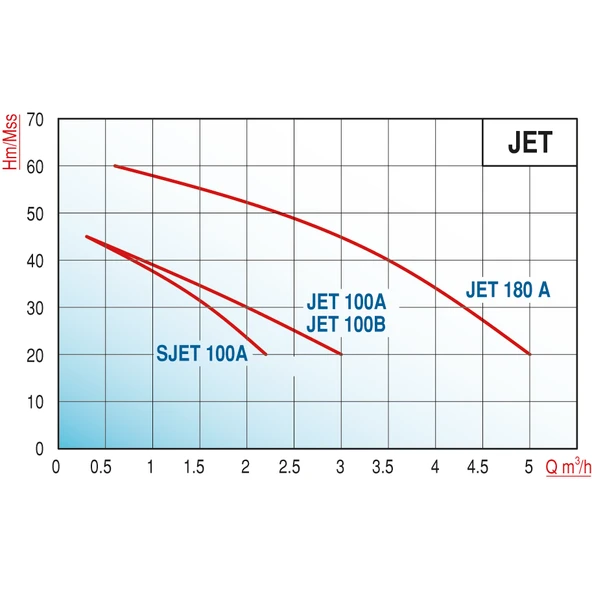 Varan SJET 100C Paslanmaz JET (Kendiden Emişli) Pompa 1 HP/ 0.75 kW, Monofaze 220 V, 42 Mss, 2 m3/h - 2