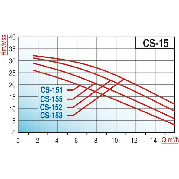 Varan CS 152 Tek Kademe Monoblok Santrifüj Pompa 2 HP / 1.5 kW, Trifaze 380 V, 31 Mss, 16 m3/h - Resim 2