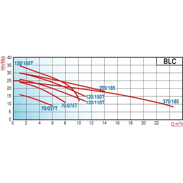 Varan BLC 70/037T Tek Kademe Paslanmaz Santrifüj Pompa 0.5 HP / 0.37 kW, Trifaze 380 V (AISI 316) - 2