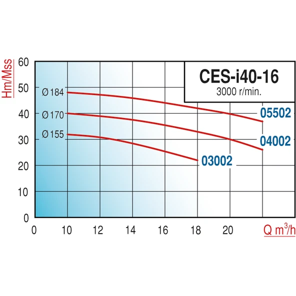 Varan CES-I 40-16-05502 İn-line Döküm Santrifüj Pompa 7.5 HP / 5.5 kW, Trifaze 380 V, 48 Mss, 22 m3/h - Resim 2