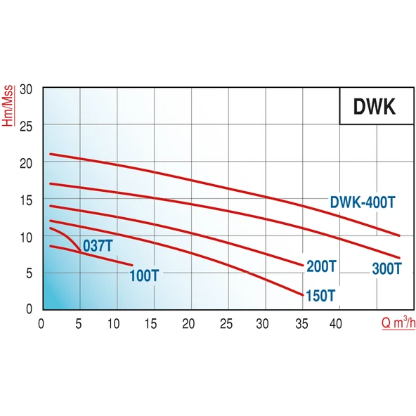 Varan DWK 037 Açık Çarklı Paslanmaz Santrifüj Pompa 0.5 HP / 0.37 kW, Monofaze 220 V, 11 Mss (304) - Resim 2