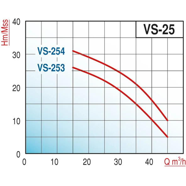Varan VS 253 Monoblok Salyangoz Santrifüj Pompa 3 HP / 2.2 kW, Trifaze 380 V, 23 Mss, 45 m3/h - 2