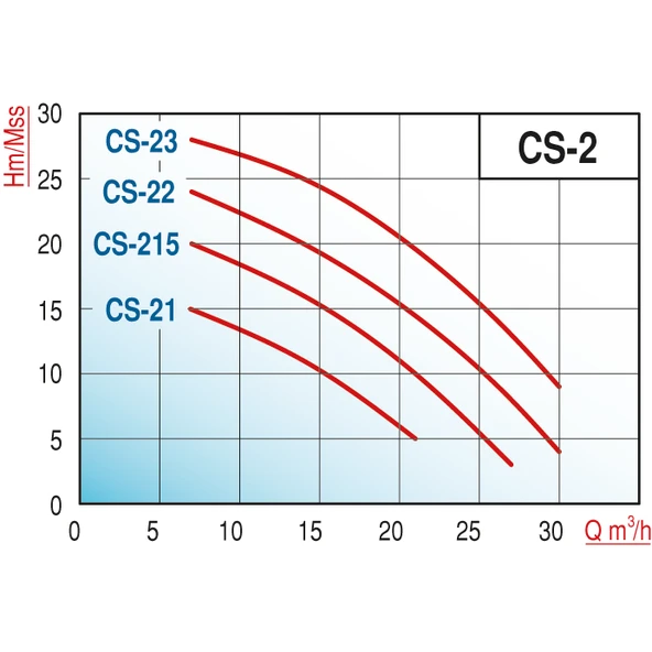 Varan CS 215 Tek Kademe Monoblok Santrifüj Pompa 1.5 HP / 1.1 kW, Trifaze 380 V, 20 Mss, 27 m3/h - Resim 2