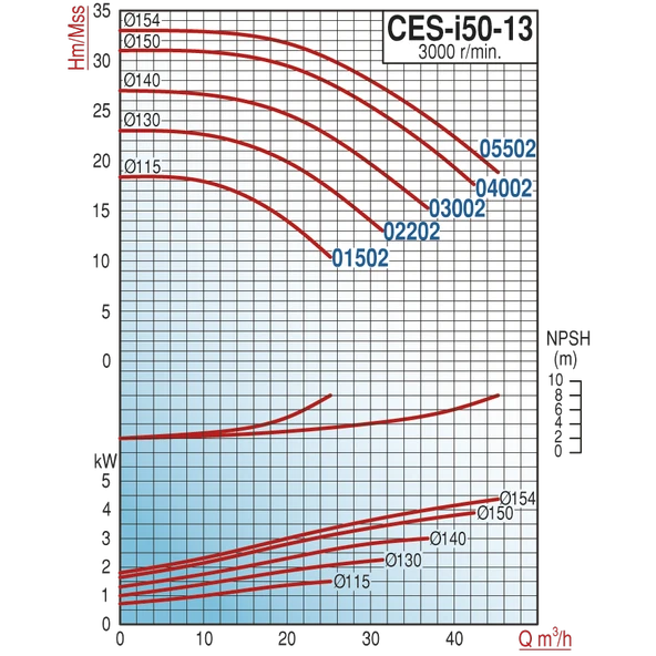 Varan CES-I 50-13-02202 İn-line Döküm Santrifüj Pompa 3 HP / 2.2 kW, Trifaze 380 V, 23 Mss, 30 m3/h - 2