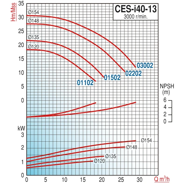 Varan CES-I 40-13-01102 İn-line Döküm Santrifüj Pompa 1.5 HP / 1.1 kW, Trifaze 380 V, 18 Mss, 15 m3/h - 2