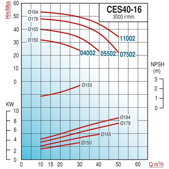 Varan CES 40-16-04002 Monoblok EN 733 Santrifüj Pompa 5.5 HP / 4 kW, Trifaze 380 V, 32 Mss, 30 m3/h - Resim 2