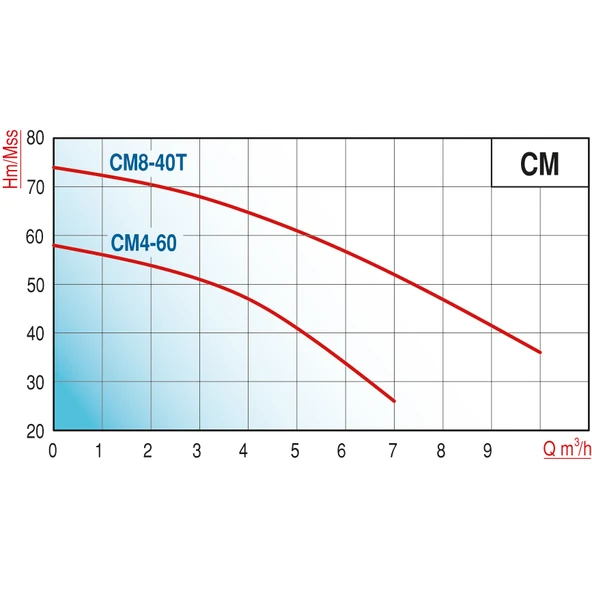 Varan CM 8-40T Kademeli Paslanmaz Santrifüj Pompa 3 HP / 2.2 kW, Trifaze 380 V, 73 Mss (AISI 316) - Resim 2