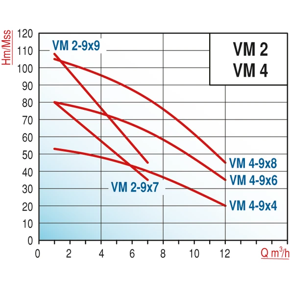 Varan VM 2-9x9 Dikey Kademeli Noril Fanlı Santrifüj Pompa 2 HP / 1.5 kW, Monofaze 220 V, 108 Mss, 7 m3/h - Resim 2