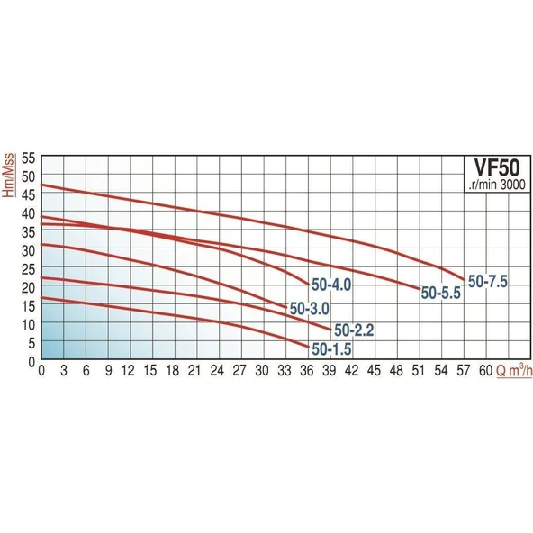 Varan VF 50-7.5 Parçalayıcı Yarı Açık Çarklı Foseptik Dalgıç Pompa 10 HP / 7.5 kW, 50mm Çıkış, 380 V - Resim 2