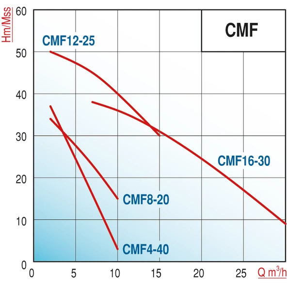 Varan CMF 4-40 Kademeli Paslanmaz Santrifüj Pompa 1 HP/ 0.75 kW, Monofaze 220 V, 38 Mss (AISI 316) - 2
