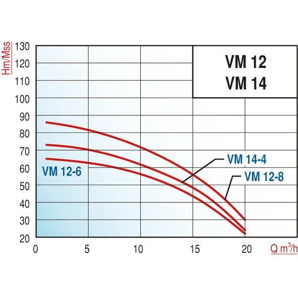 Varan VM 12-8.5x6 Dikey Kademeli Noril Fanlı Santrifüj Pompa 4 HP / 3 kW, Trifaze 380 V, 66 Mss, 20 m3/h - Resim 2
