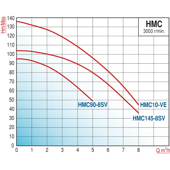 Varan HMC 145-8SV Dikey Kademeli Paslanmaz Santrifüj Pompa 3,3 HP / 2.5 kW, Trifaze 380 V, 103 Mss, 8 m3/h - Resim 2
