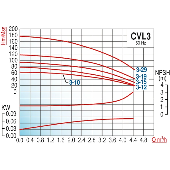 Varan CVL 3-29 İn-line Kademeli Paslanmaz Santrifüj Pompa 3 HP / 2.2 kW, Trifaze 380 V, 170 Mss, 4 m3/h - Resim 2
