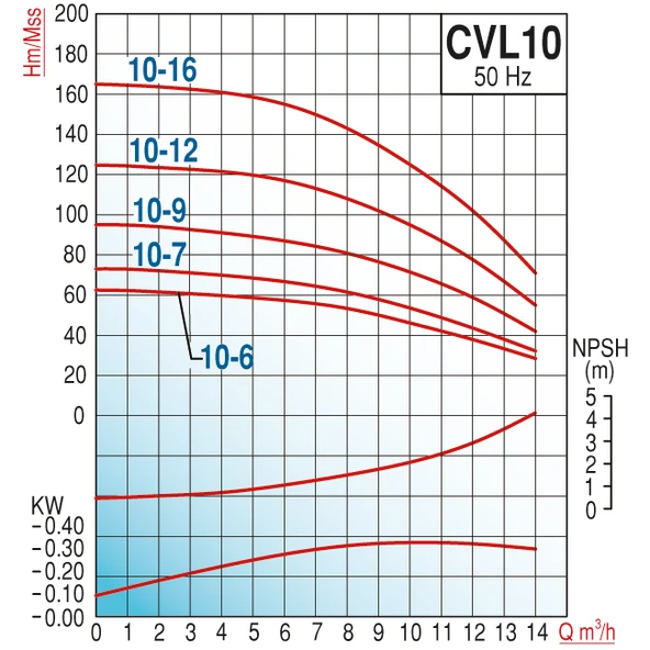 Varan CVL 10-5 İn-line Kademeli Paslanmaz Santrifüj Pompa 3 HP / 2.2 kW, Trifaze 380 V, 53 Mss, 14 m3/h - Resim 2