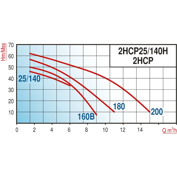 Varan 2HCP-180 HID/80 LT Tanklı Çift Kademeli Hidrofor 3 HP / 2.2 kW, Monofaze 220 V, 35-45 Mss - 2