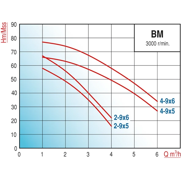 Varan BM4-9x5 HID/100 LT Tanklı Yatay Kademeli Hidrofor 2 HP / 1.5 kW, Monofaze 220 V, 43 - 67 Mss - Resim 2