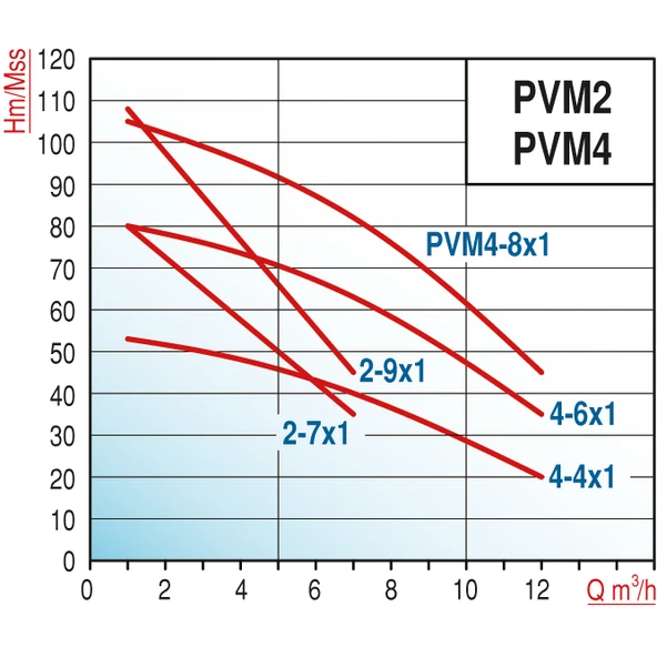 Varan PVM2-9x1 YHID Tek Pompalı Yangın Hidroforu 2 HP / 1.5 kW, Monofaze 220 V, Test Programlı - Resim 2
