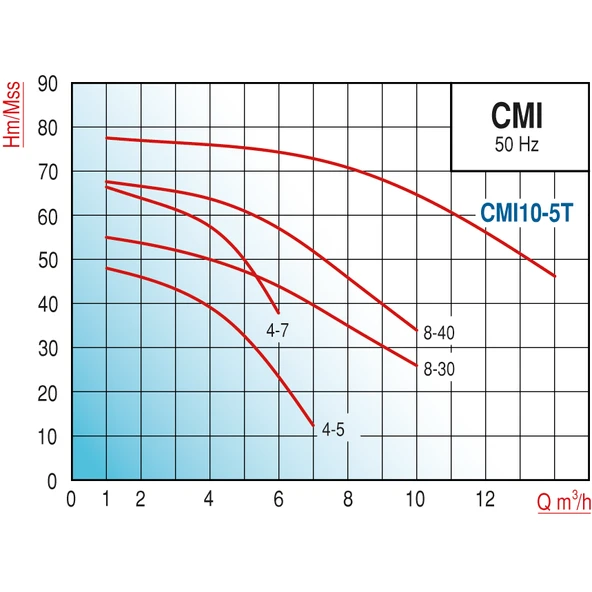 Varan CMI8-30 HID/100 LT Paslanmaz Kademeli Hidrofor 2.5 HP / 1.85 kW, Trifaze 380 V, 32 - 54 Mss - Resim 2
