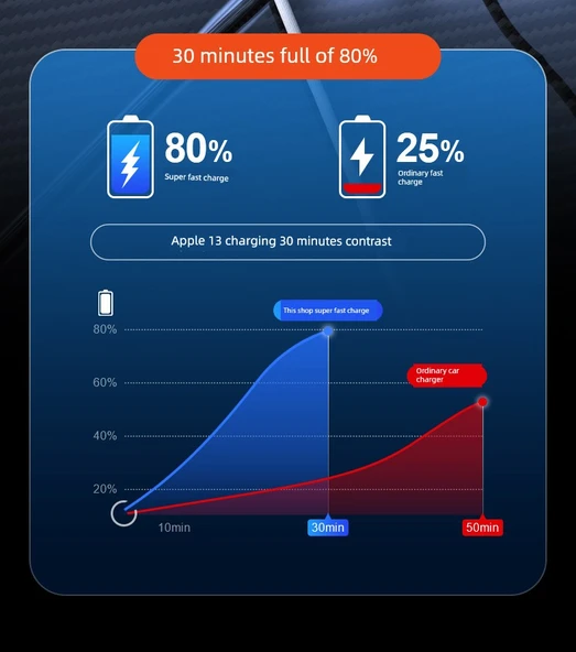 120W Süper Hızlı Şarj Alaşımlı Siyah Araç Şarj Cihazı + Apple 5-14 Hızlı Şarj Kablosu - 9