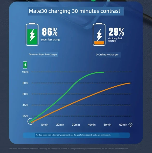 100W Araç Şarj Cihazı - Üç Portlu Dijital Ekran [66/100W + PD30W Süper Hızlı Şarj] + Apple PD Hızlı Şarj Kablosu - 7