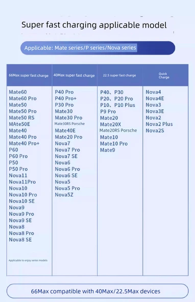 Huawei Hızlı Şarj Aleti Seti - 66Max Başlık + 2.0m 6A Kablo - 7