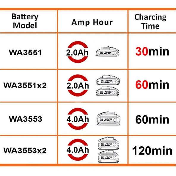 WORX WA3883 20Volt Li-ion PowerShare İkili Hızlı Akü Şarj Cihazı - 9