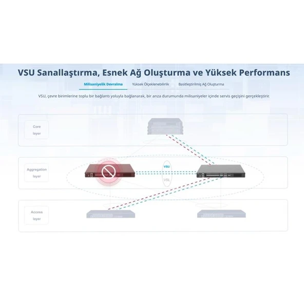 RUIJIE RG-CS86-20XS4VS2QXS-D 20-SFP+ 10GBE 4-SFP 10GBE 2-QSFP+ 40GBE LAYER3 YÖNETİLEBİLİR SWITCH - Resim 3