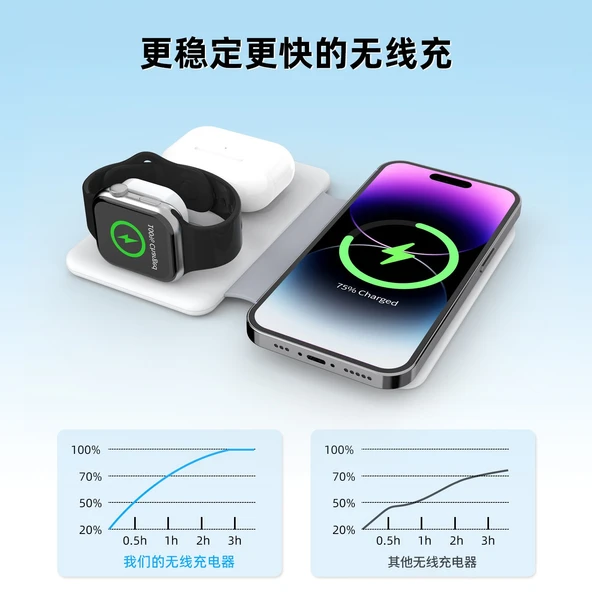 3'ü 1 Arada Seyahat Şarj Aleti - Apple Watch, AirPods ve Telefonlar için 15W - Beyaz - 3