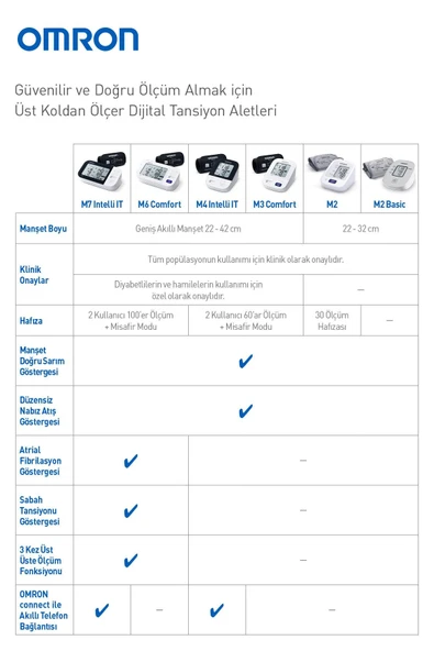 Omron M3 Comfort HEM-7155-E Intellisense Koldan Dijital Tansiyon Aleti - 6