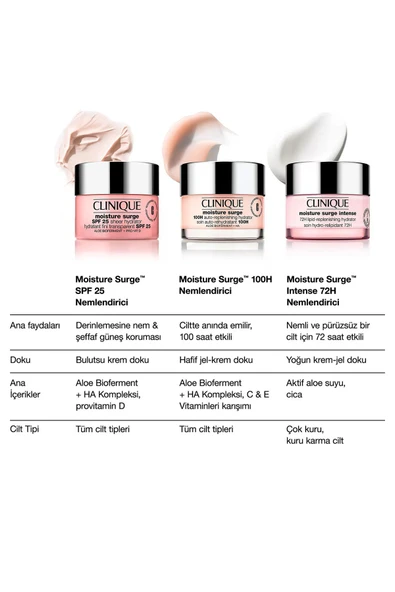 CLİNİQUE Moisture Surge™ Spf 25 Nemlendirici Yüz Kremi - 30ml | Aloe Vera Bioferment, Hyalüronik Asit - 5